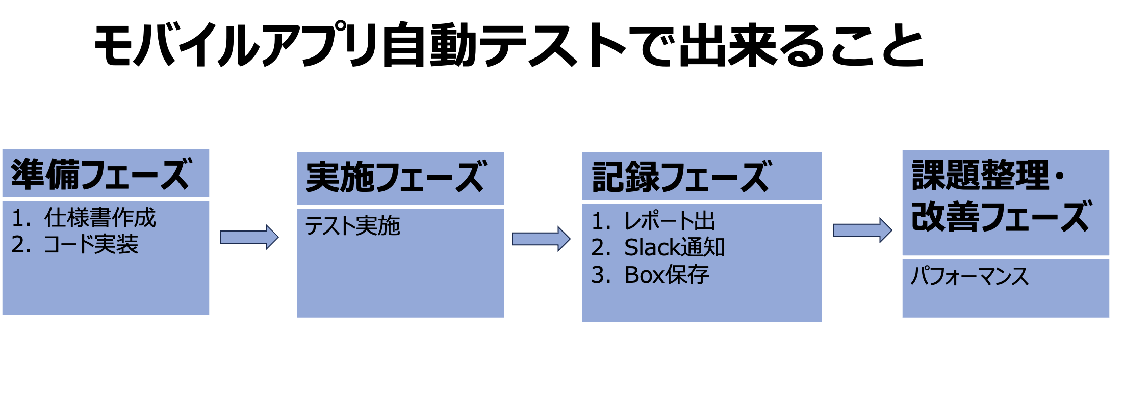 自動化テスト