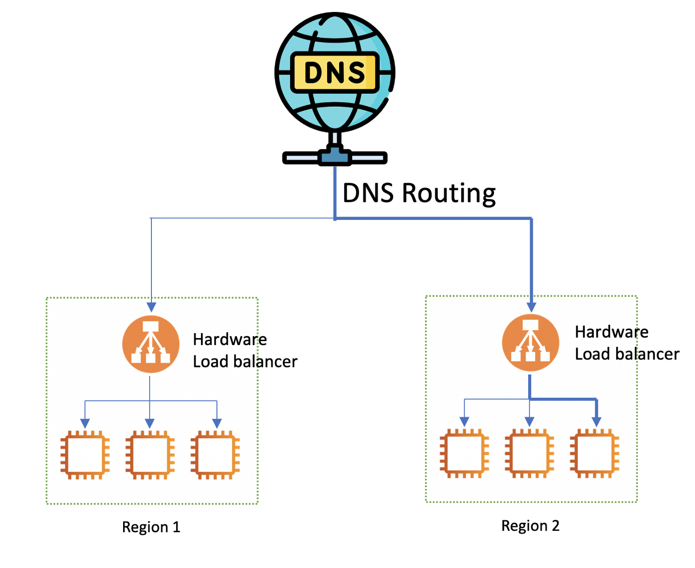 Cover Image for Load balancing on a global scale