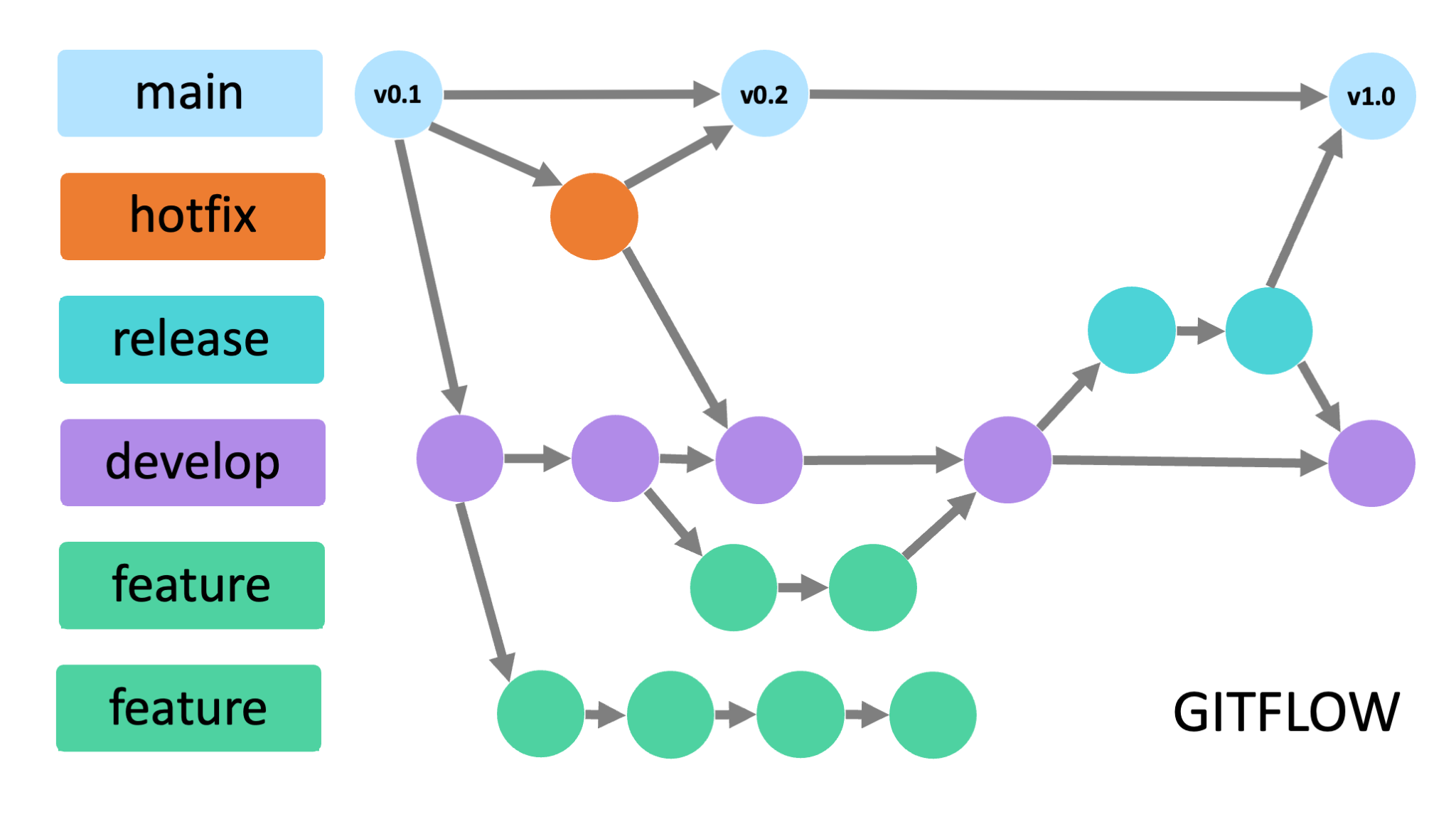 From Git-Flow To Github-Flow | Kinto Tech Blog | キントテックブログ