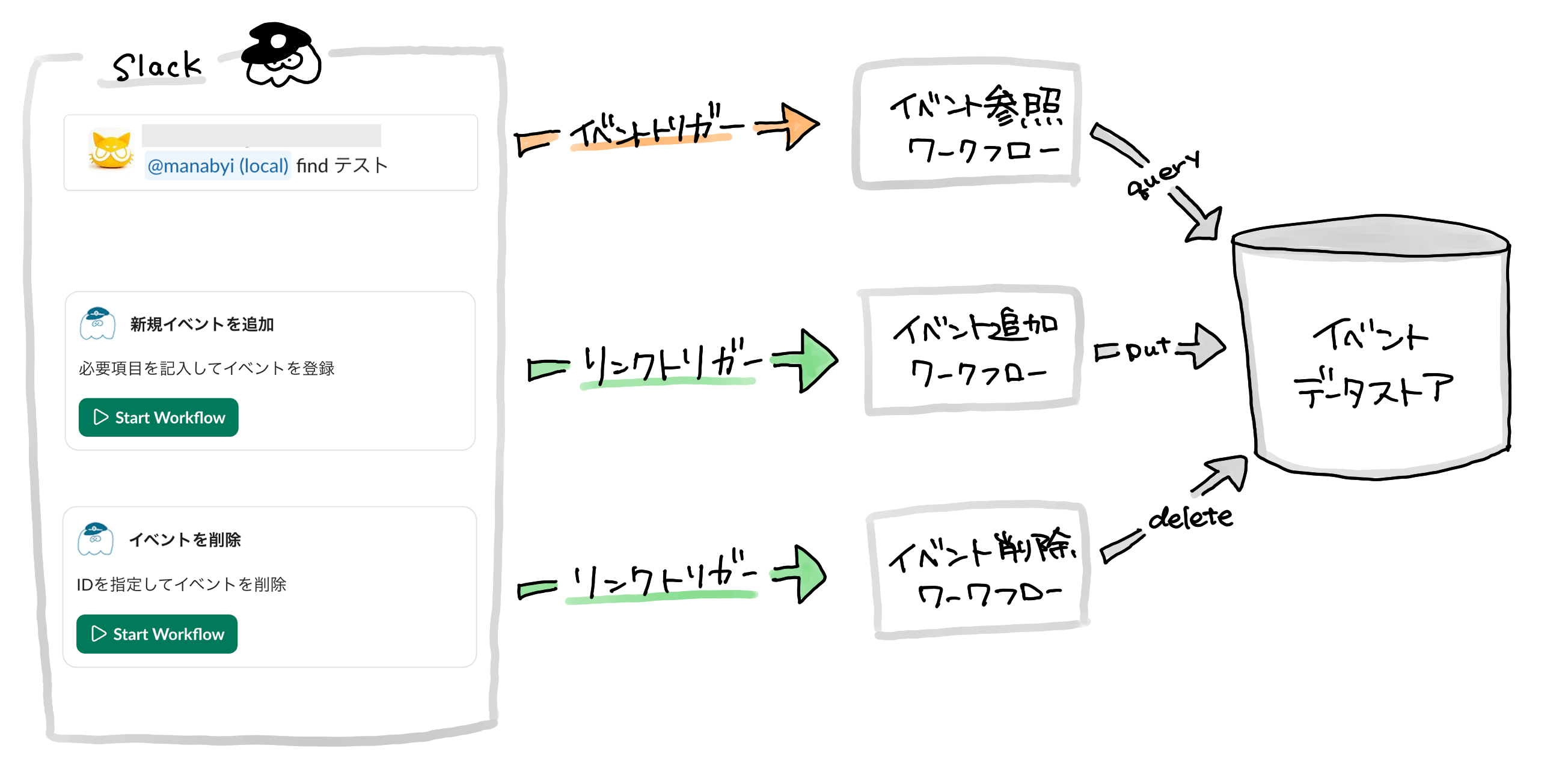 ざっくりとした構成