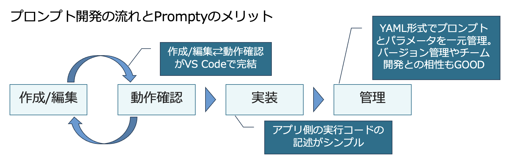 Prompty導入のメリット