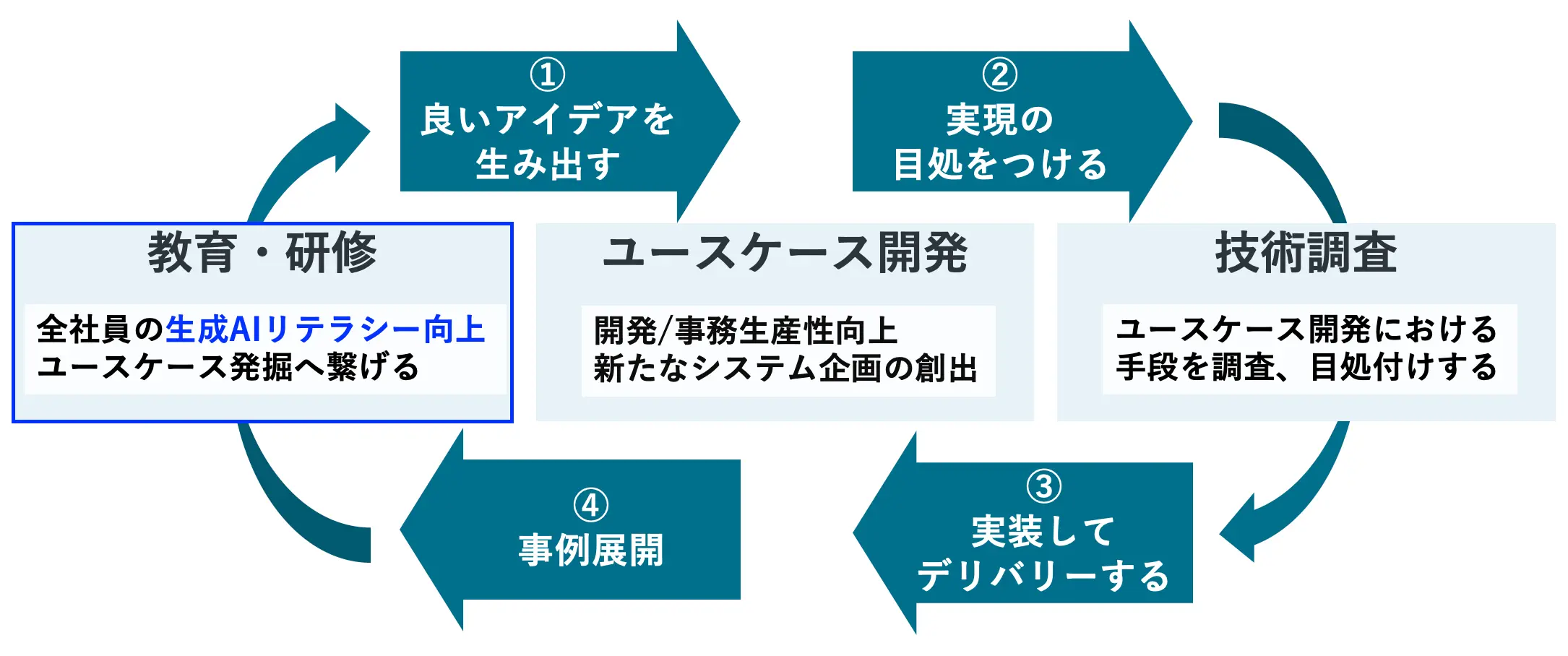 生成AI活用PJTの機能とサイクル