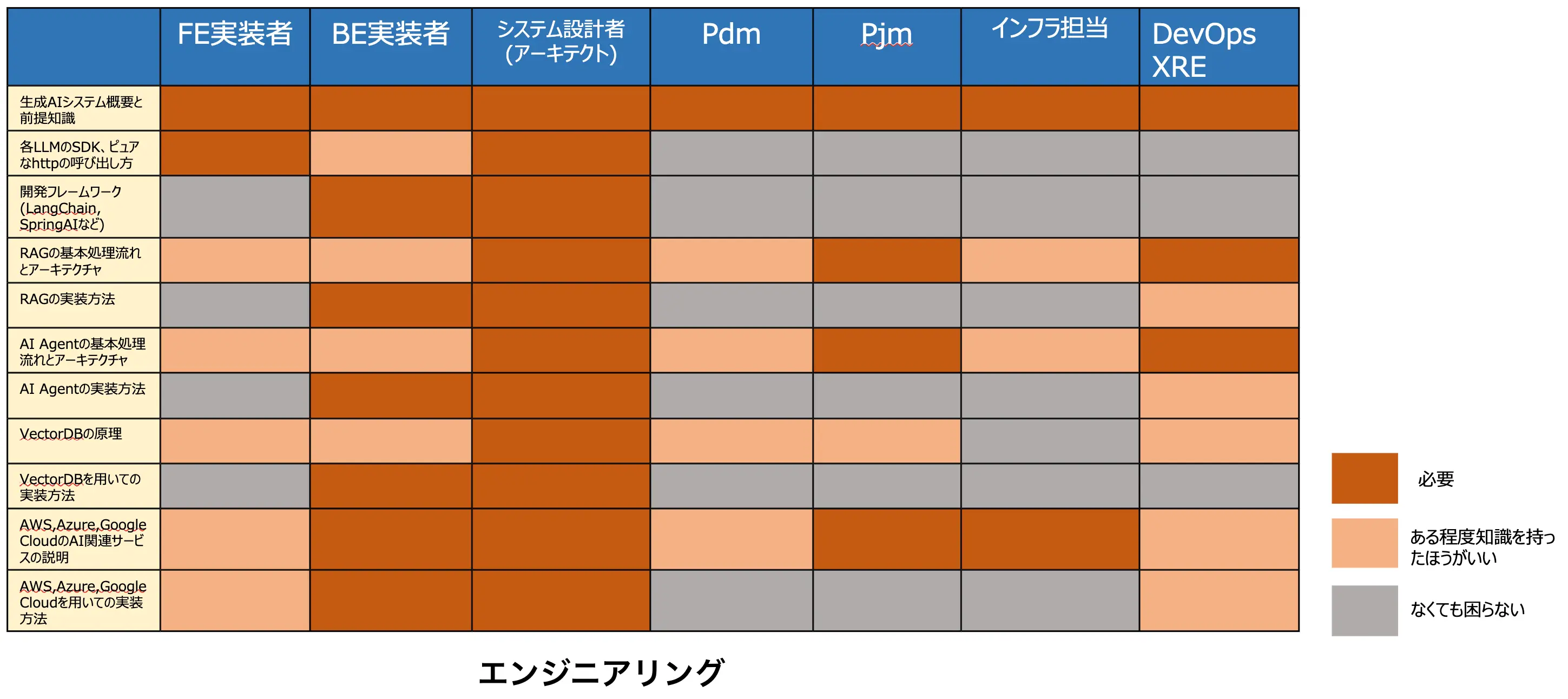 研修ごとの活用レベル定義_2（エンジニアリング）