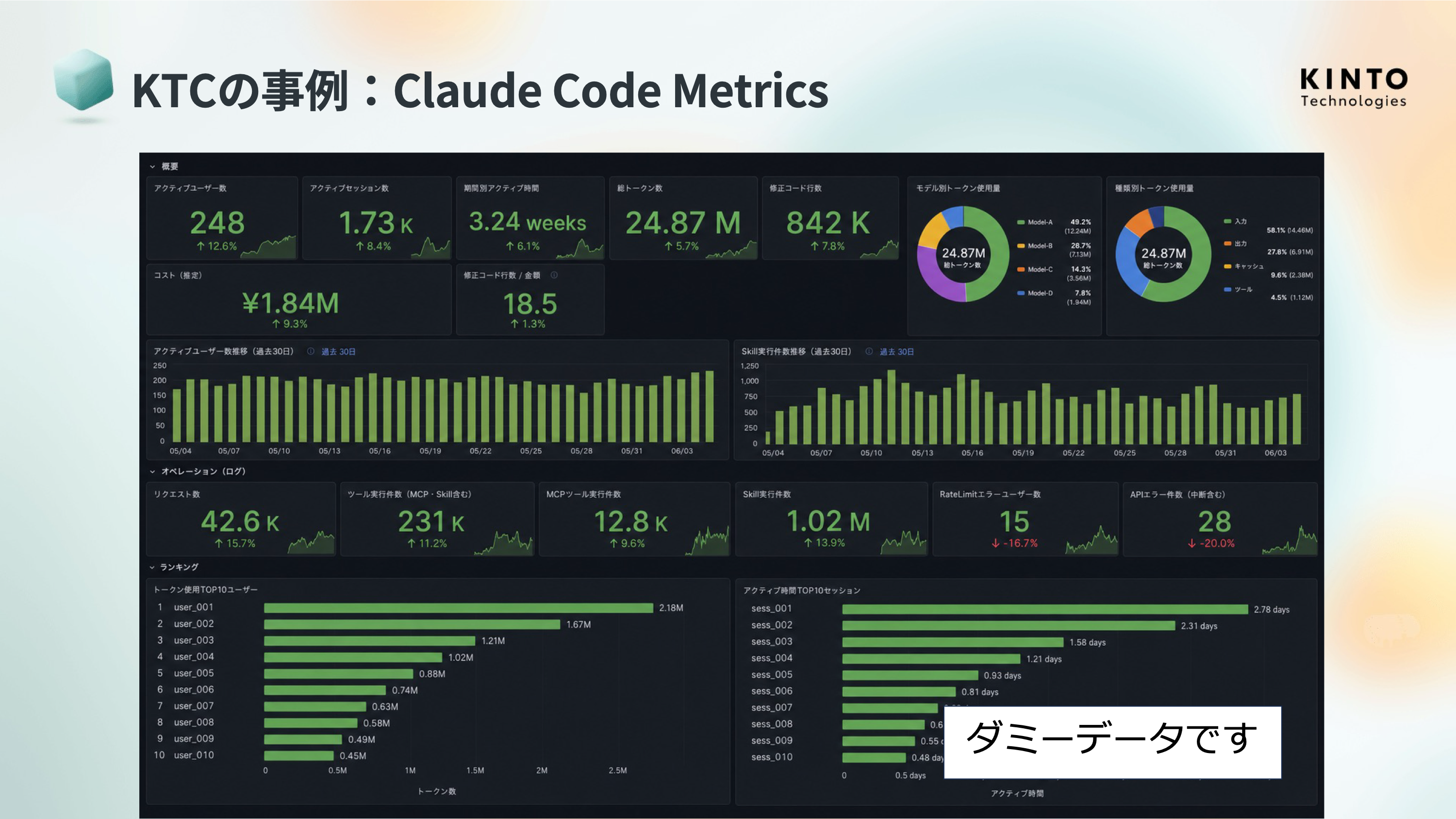 KTCのClaude Codeメトリクス・ダッシュボード。アクティブユーザー数や総トークン数、利用ランキングを可視化(ダミーデータ)