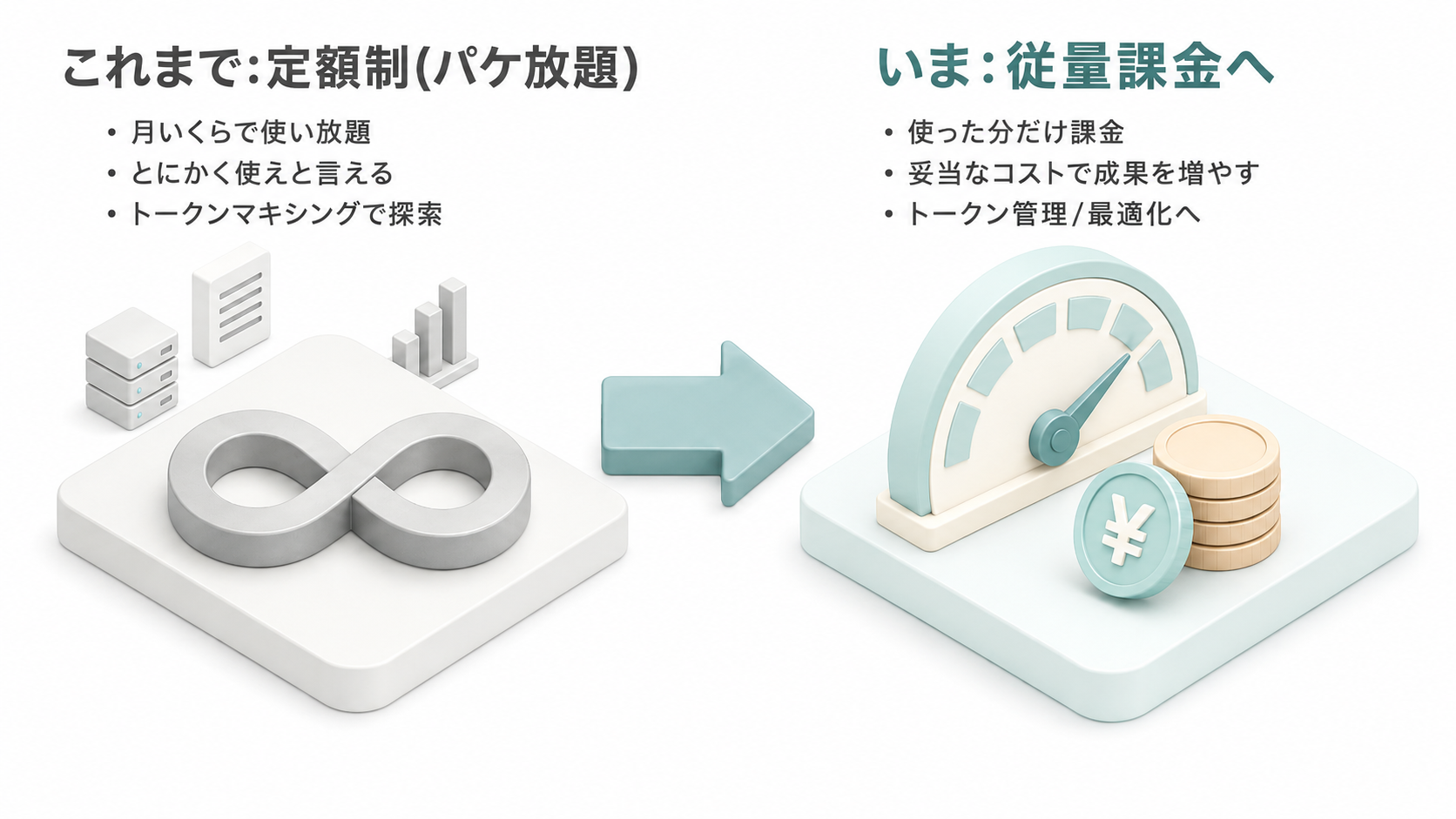 課金体系の変化。定額制(パケ放題)から従量課金へ移行する流れを示すBefore/After図
