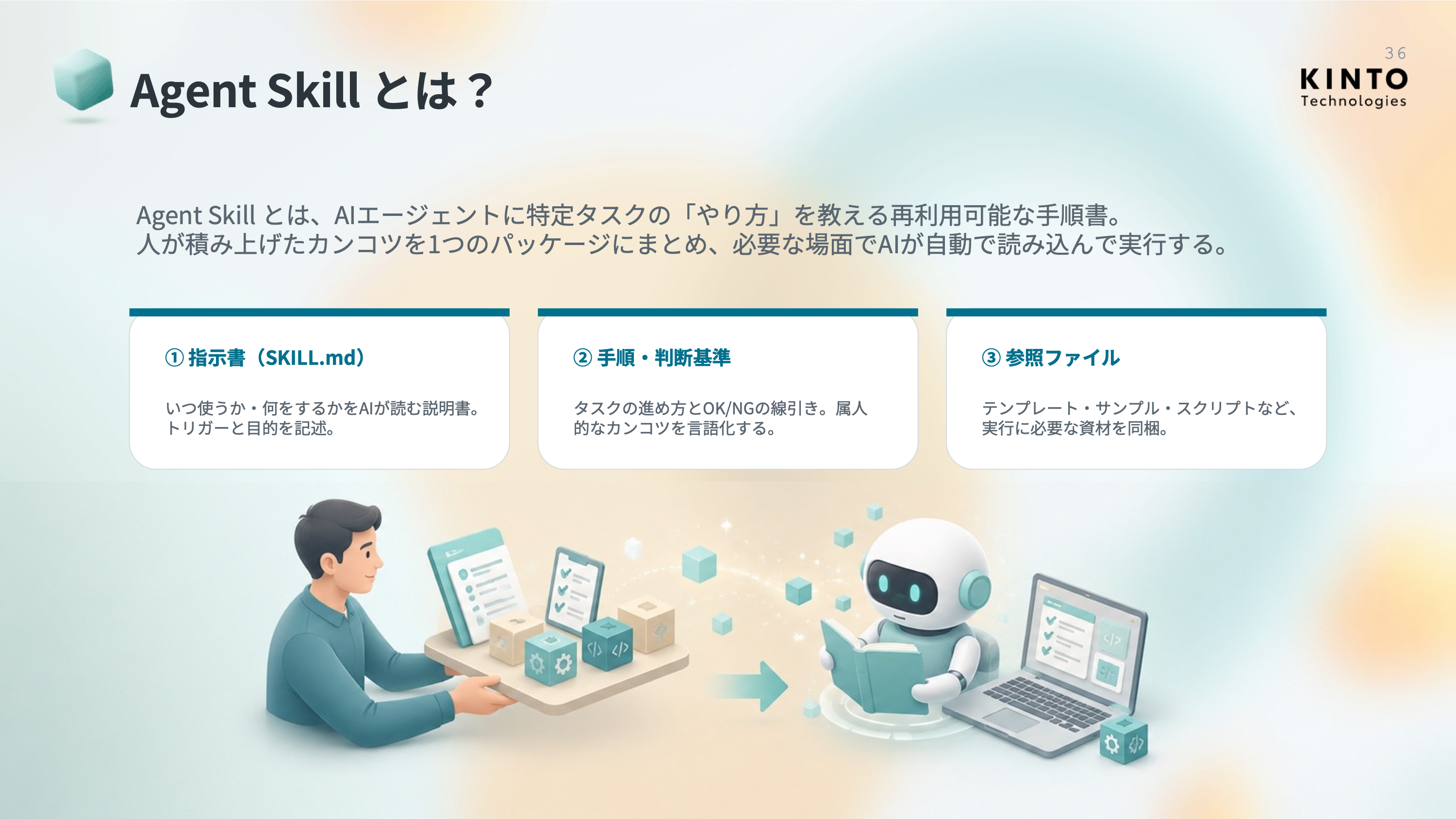 Agent Skillの3要素。指示書(SKILL.md)、手順・判断基準、参照ファイルで構成されることを示す図
