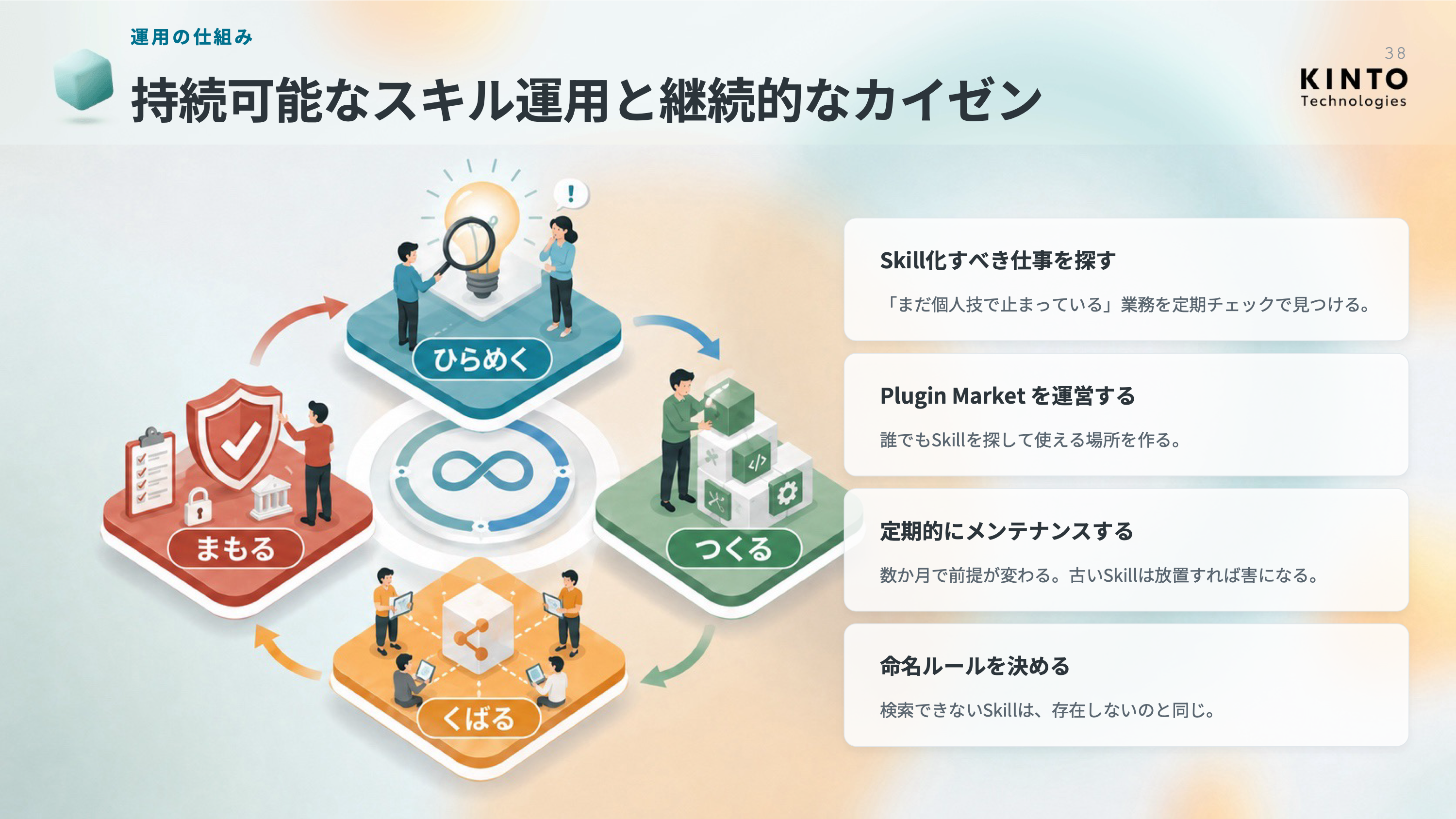 持続可能なSkill運用の4つの仕組み。Plugin Market運営、命名ルール、定期メンテナンス、Skill化対象の発掘