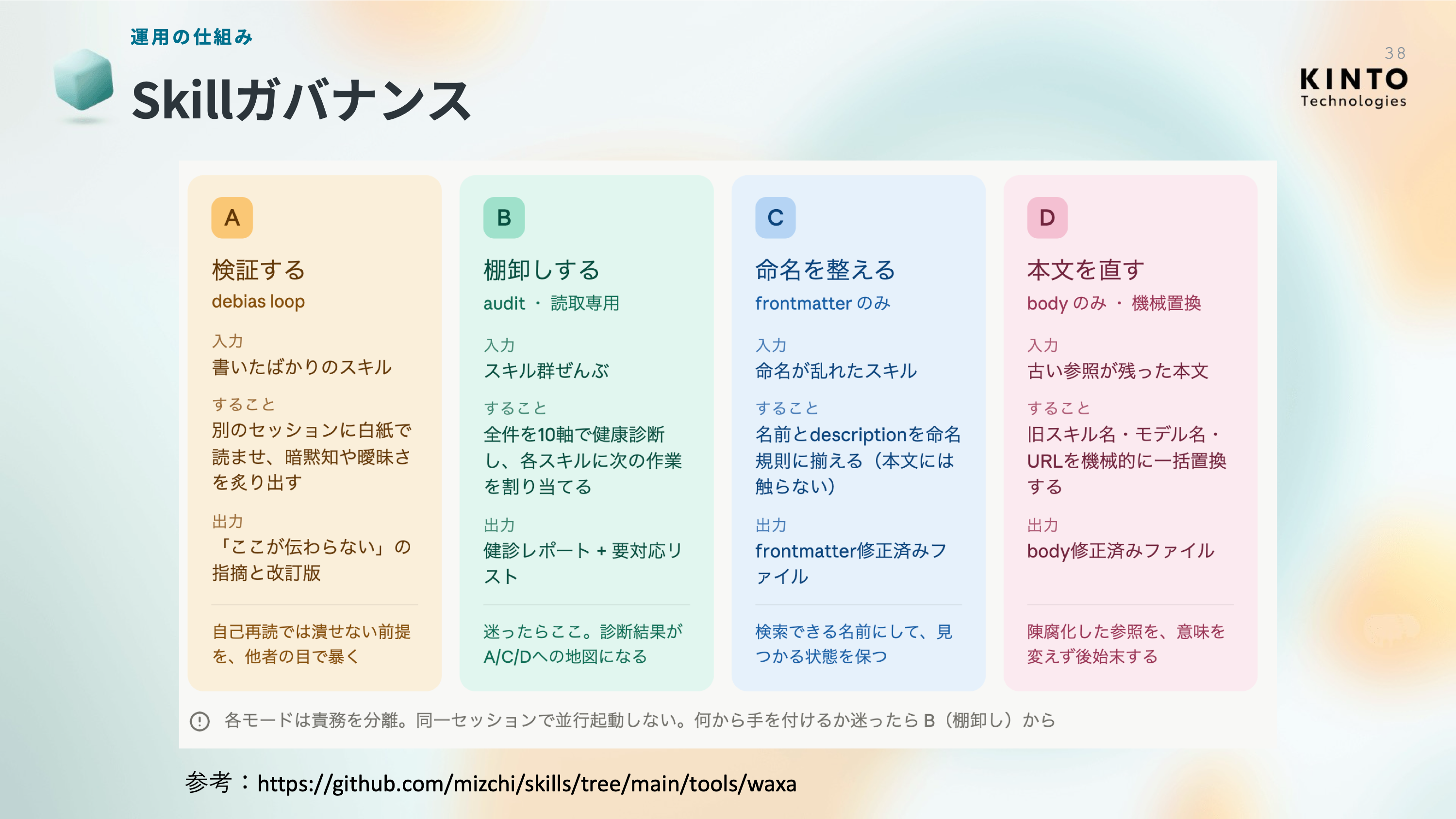 Skillガバナンス。Skillの保守を担う4つのSkill(検証する/棚卸しする/命名を整える/本文を直す)とその入出力を示す図