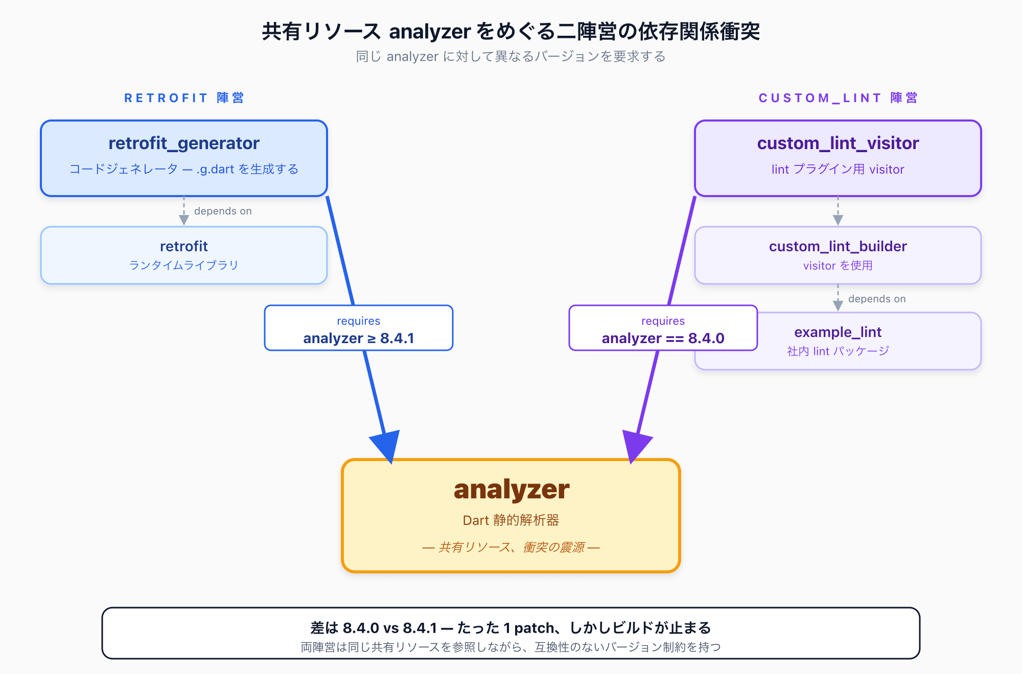 依存関係図 — analyzer を真ん中に置き、retrofit_generator 陣営と custom_lint_visitor 陣営が両側から引っ張り合う構造