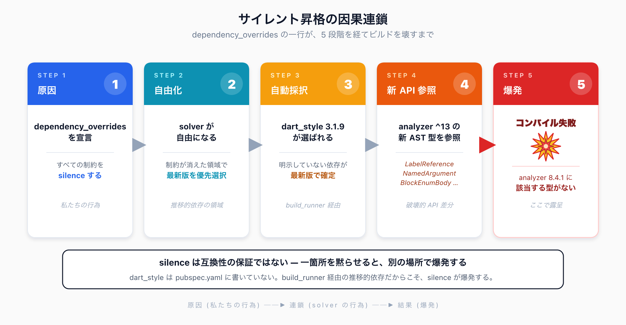 サイレント昇格の因果連鎖 — override が制約を黙らせる → solver が自由 → 最新 dart_style 3.1.9 を自動選択 → analyzer 13 の AST 型を参照 → 強制された 系にないのでコンパイル失敗