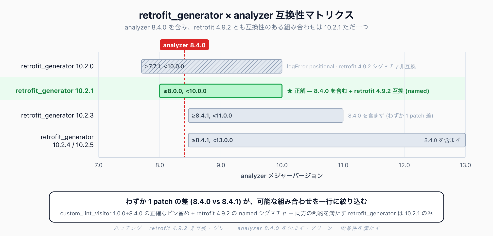 retrofit_generator バージョン × analyzer 要求範囲のマトリクス — retrofit 4.9.2 互換 ∩ analyzer 8.4.0 互換の交点は 10.2.1 のみ
