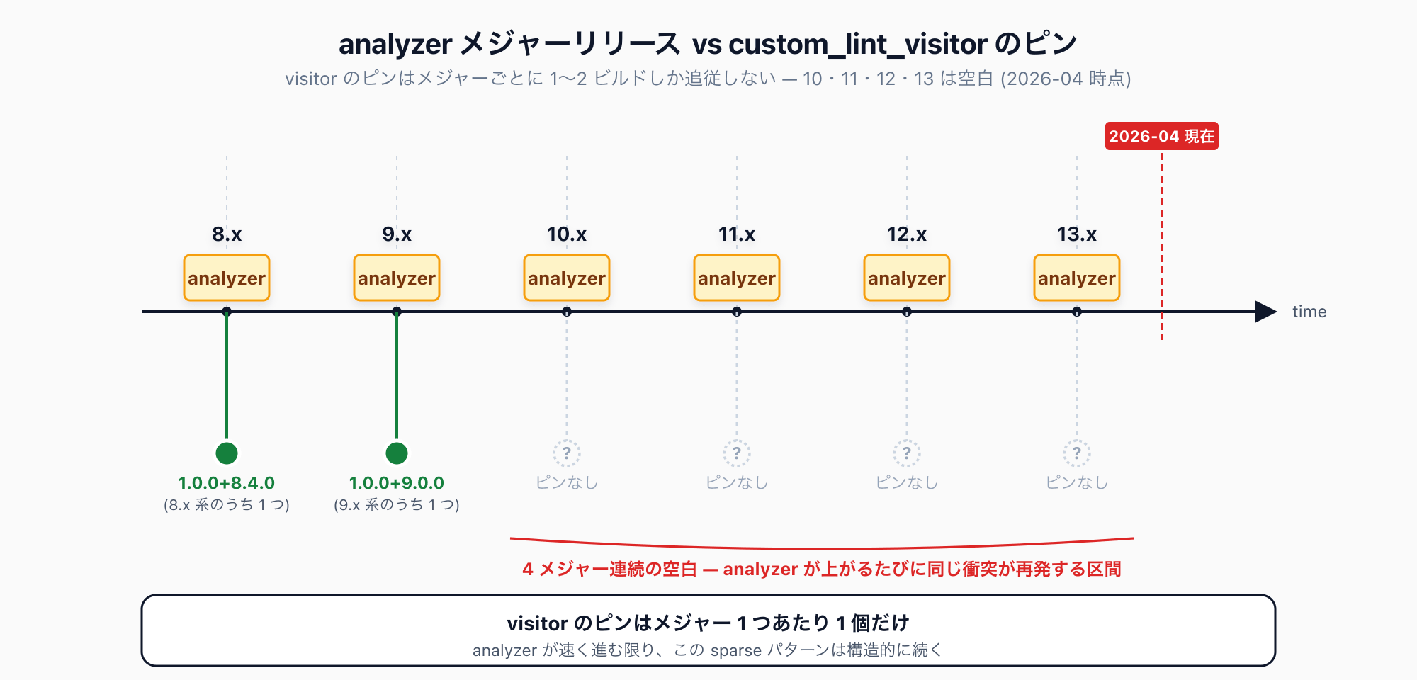 analyzer のメジャーリリースのタイムライン(8 → 9 → 10 → 11 → 12 → 13)の上に custom_lint_visitor のピン(1.0.0+8.4.0、1.0.0+9.0.0)を重ねた図 — custom_lint_visitor がまばらに追従するパターン