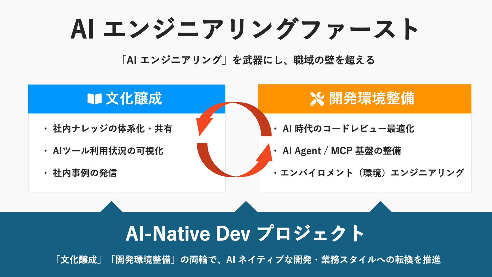 AI-Native Devの2本柱：文化醸成と開発環境整備