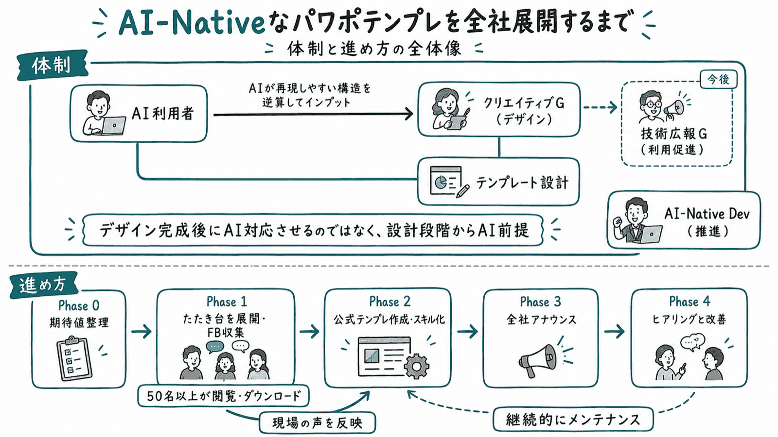 体制と進め方の全体像。AI利用者がAIで再現しやすい構造を逆算してクリエイティブGへインプットし、テンプレート設計につなげる体制と、Phase 0の期待値整理からPhase 4のヒアリングと改善まで5段階で進めた流れ