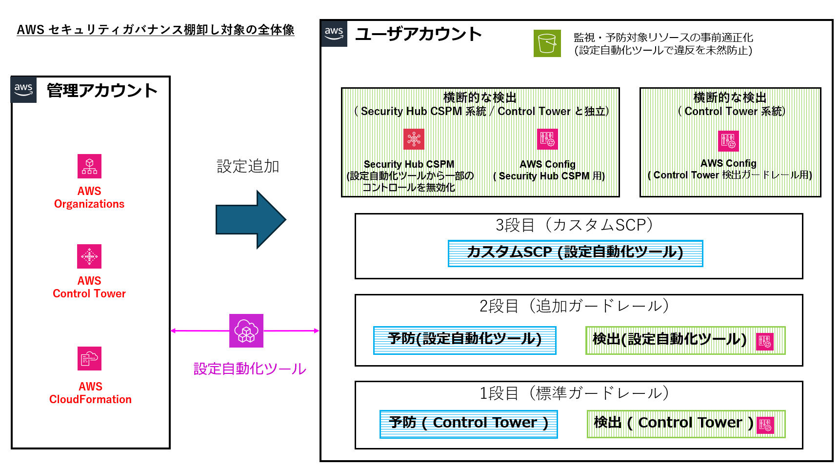 この図は、当社の AWS セキュリティガバナンスが「予防 ( 3 段構成) 」「検出 ( 2 系統 ) 」「初期設定 (事前適正化)」という複数レイヤで構成されていることを示しています。