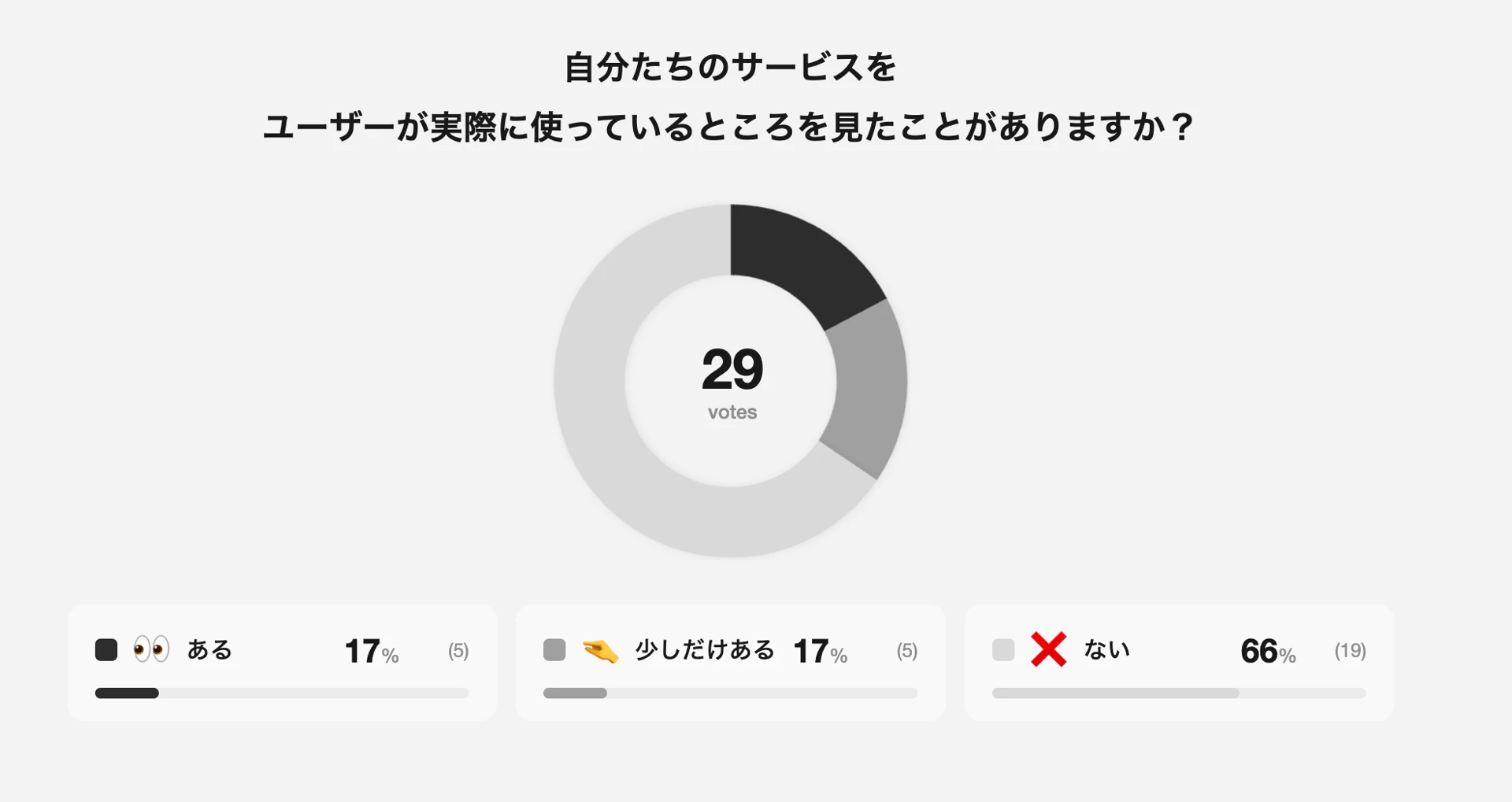 アンケート結果：約7割が「ない」と回答