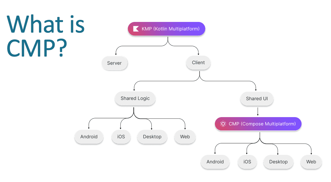 KMPとCMPのアーキテクチャ
