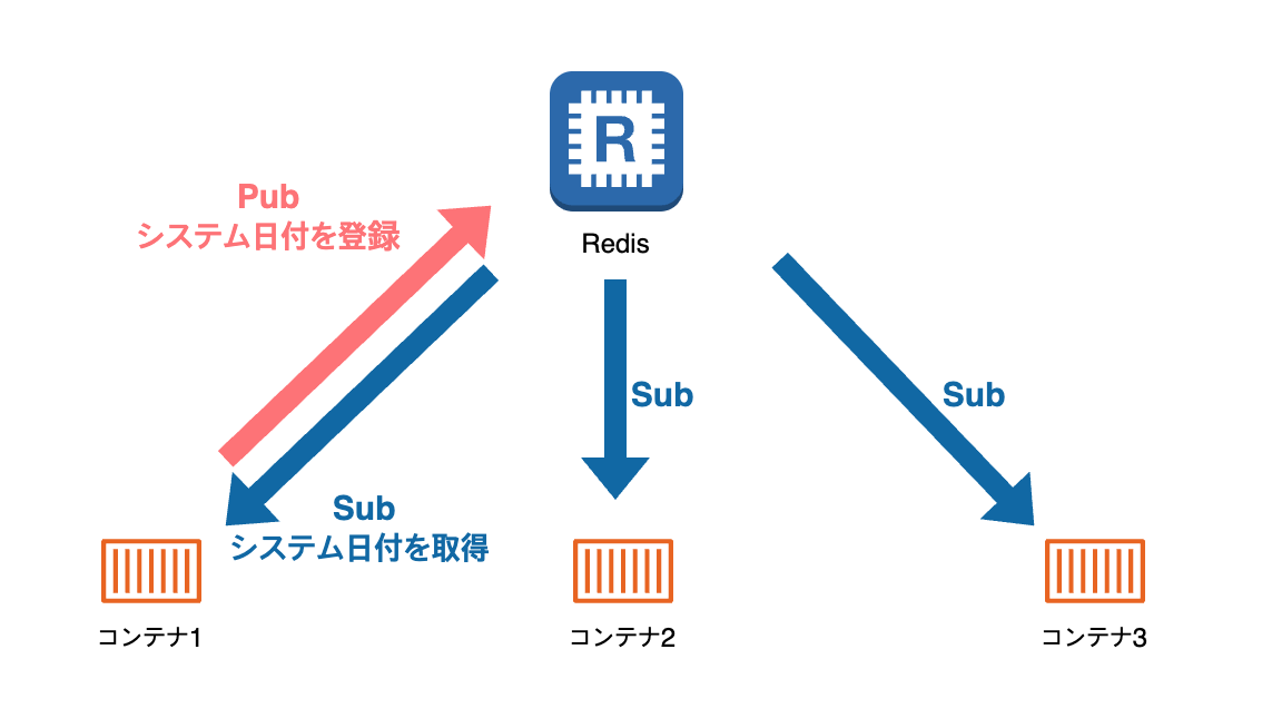 システム日付変更のアーキテクチャ