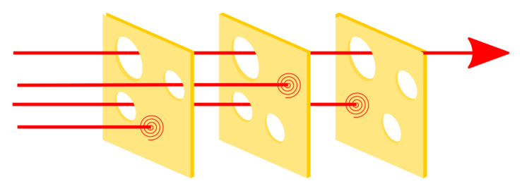 https://en.wikipedia.org/wiki/Swiss_cheese_model