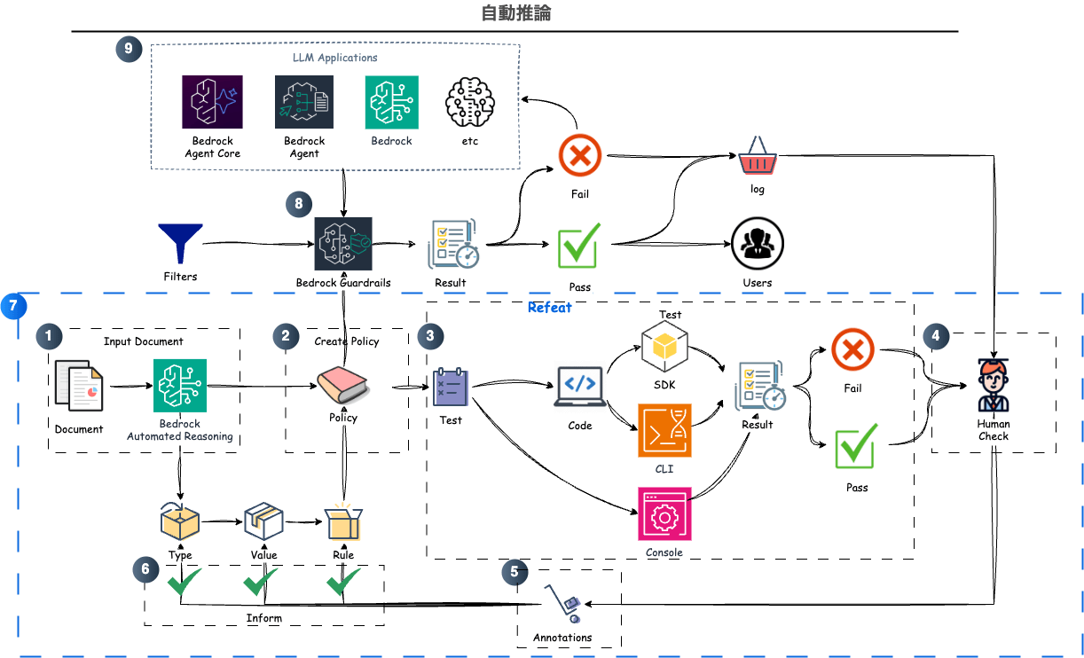 draw.ioを使った自動推論の処理の全体像