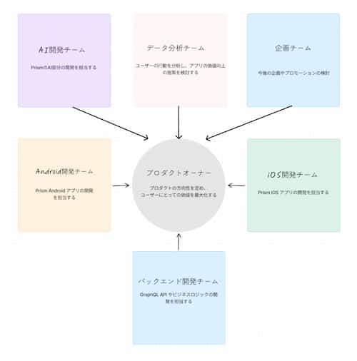 Prism Japan's Agile Development Structure