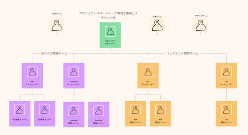 Prism Japan's Waterfall Development System