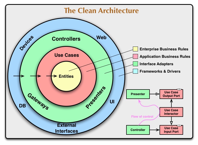The Clean Architectureの図。外側から中心に向かって青、緑、赤、黄色と4つの円になっている。青は「Devices」や「DB」など、緑は「Controller」や「Presenter」など、赤は「Use Cases」、黄色は「Entities」と書かれている