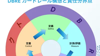 Efforts to Implement the DBRE Guardrail Concept cover